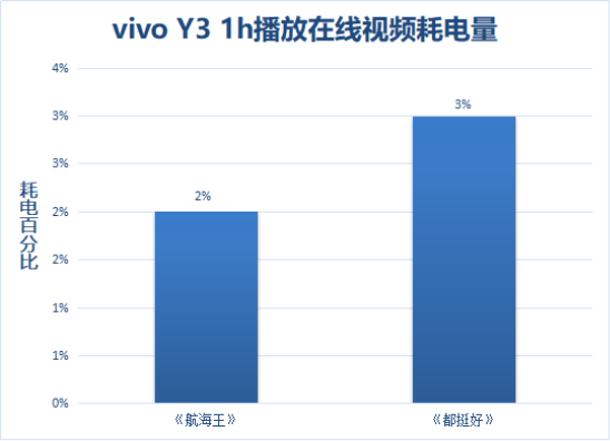 解決中端機(jī)續(xù)航痛點(diǎn)，vivo Y3詮釋越級(jí)體驗(yàn)