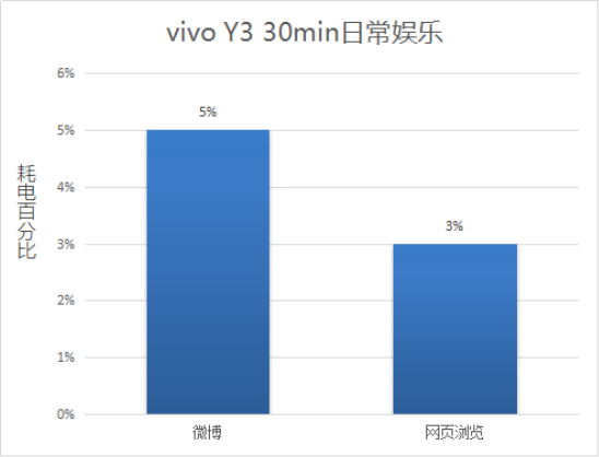 解決中端機(jī)續(xù)航痛點(diǎn)，vivo Y3詮釋越級(jí)體驗(yàn)