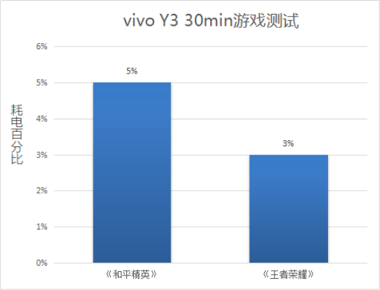 解決中端機(jī)續(xù)航痛點(diǎn)，vivo Y3詮釋越級(jí)體驗(yàn)