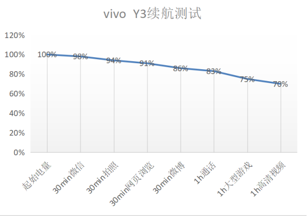 解決中端機(jī)續(xù)航痛點(diǎn)，vivo Y3詮釋越級(jí)體驗(yàn)