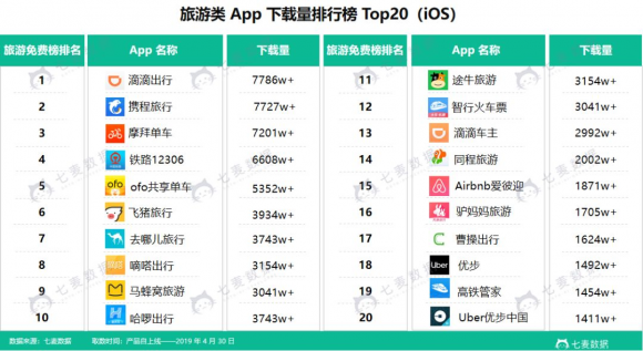 七麥數(shù)據(jù)發(fā)布旅游App報告：細分領(lǐng)域火熱 交通類App占比較大