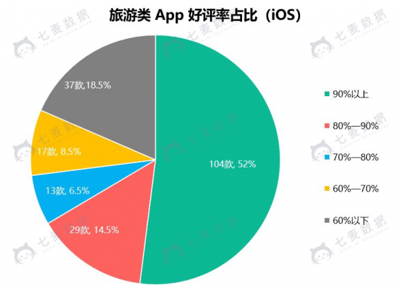 七麥數(shù)據(jù)發(fā)布旅游App報告：細分領(lǐng)域火熱 交通類App占比較大