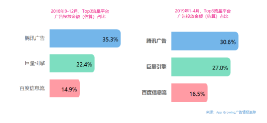 App Growing高盛峰會(huì)發(fā)布獨(dú)家洞察：廣告就是用錢投票