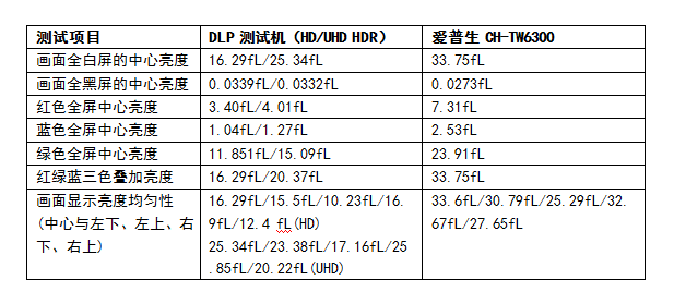 從畫質(zhì)談萬(wàn)元級(jí)入門家用投影機(jī)的選擇