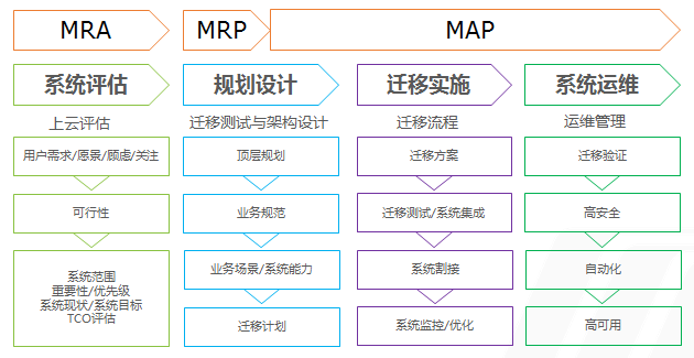 云遷移“平滑”是關(guān)鍵 富通云騰獲AWS遷移能力認(rèn)證