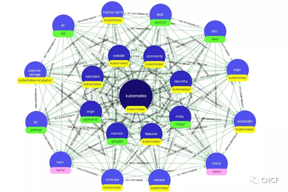 KubeCon + CloudNativeCon帶你深入Kubernetes: 從可觀察性、性能、安全身份策略、機器學習數(shù)據(jù)入手