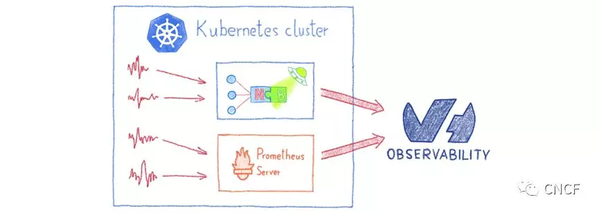 KubeCon + CloudNativeCon帶你深入Kubernetes: 從可觀察性、性能、安全身份策略、機器學習數(shù)據(jù)入手