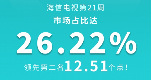 市占率再創(chuàng)歷史新高，海信電視霸屏?xí)充N榜