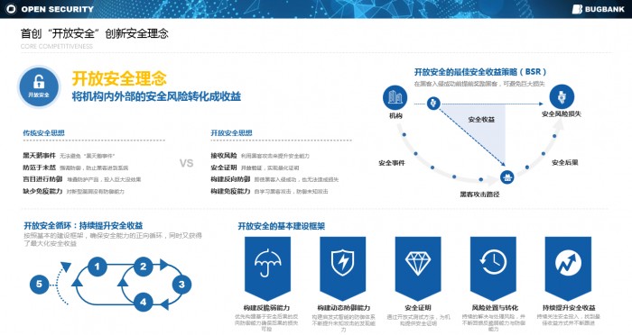 第二季度黑馬，漏洞銀行完成數(shù)千萬(wàn)B+輪融資，連續(xù)榮獲Cybersecurity Excellence Awards 4項(xiàng)