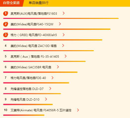 蘇寧618小家電悟空榜：小米空氣凈化包攬前二