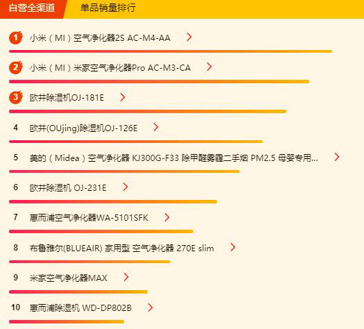 蘇寧618小家電悟空榜：小米空氣凈化包攬前二