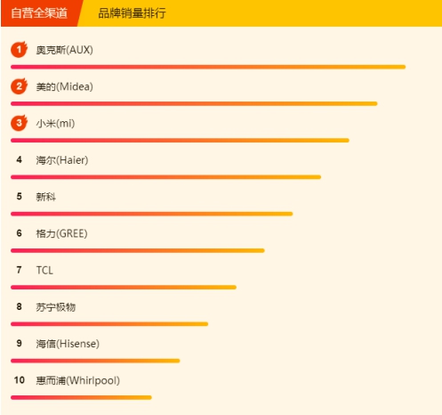 蘇寧空調(diào)悟空榜：奧克斯完全逆襲，三匹美的不足5K！