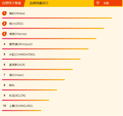 蘇寧空調(diào)悟空榜：奧克斯完全逆襲，三匹美的不足5K！