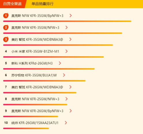 蘇寧空調(diào)悟空榜：奧克斯完全逆襲，三匹美的不足5K！