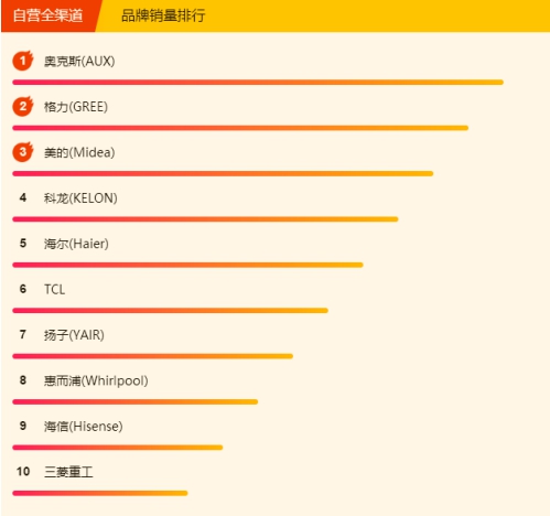 蘇寧空調(diào)悟空榜：奧克斯完全逆襲，三匹美的不足5K！