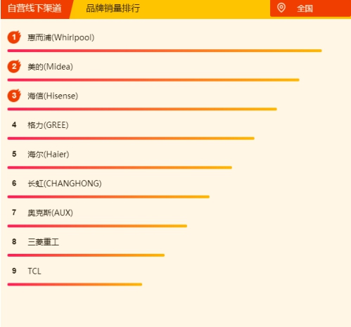 蘇寧空調(diào)悟空榜：奧克斯完全逆襲，三匹美的不足5K！