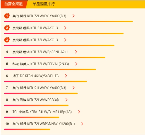 蘇寧空調(diào)悟空榜：奧克斯完全逆襲，三匹美的不足5K！