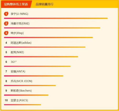 蘇寧618年中大促悟空榜：李寧強勢奪下雙第一