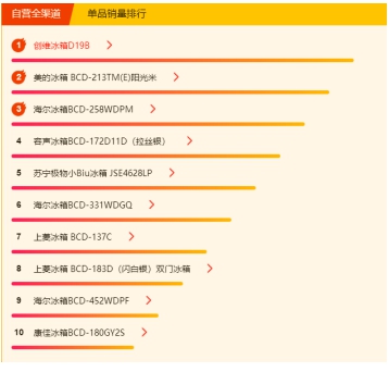 蘇寧618冰洗悟空榜：國(guó)產(chǎn)冰箱霸榜，美的洗衣機(jī)超海爾