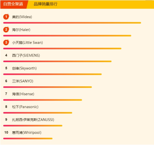 蘇寧618冰洗悟空榜：國(guó)產(chǎn)冰箱霸榜，美的洗衣機(jī)超海爾