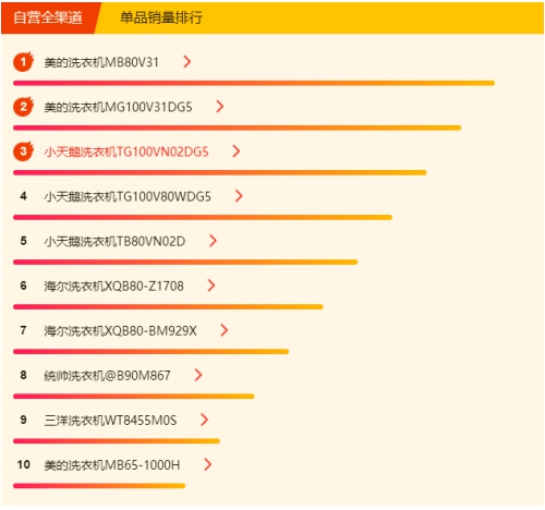 蘇寧618冰洗悟空榜：國(guó)產(chǎn)冰箱霸榜，美的洗衣機(jī)超海爾