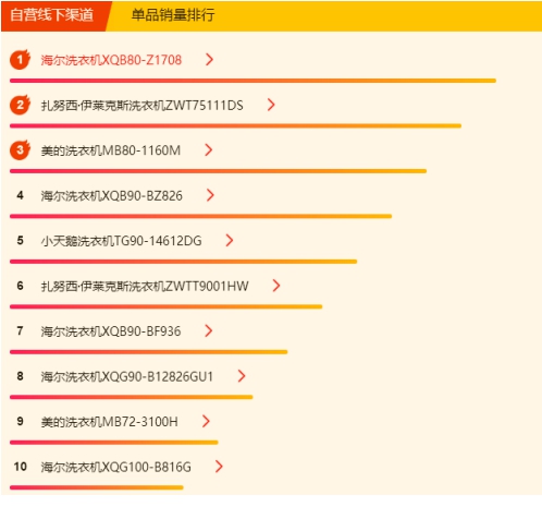 蘇寧618冰洗悟空榜：國(guó)產(chǎn)冰箱霸榜，美的洗衣機(jī)超海爾
