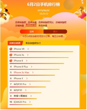 紅米K20 Pro躋身銷售額TOP 10 誰(shuí)說(shuō)紅米只是低端機(jī)？