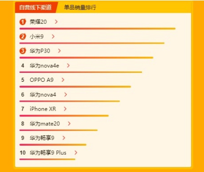 紅米K20 Pro躋身銷售額TOP 10 誰(shuí)說(shuō)紅米只是低端機(jī)？