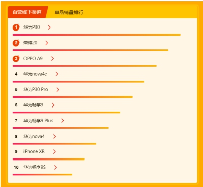 不懼被美制裁 蘇寧618華為手機(jī)主場(chǎng)優(yōu)勢(shì)盡顯