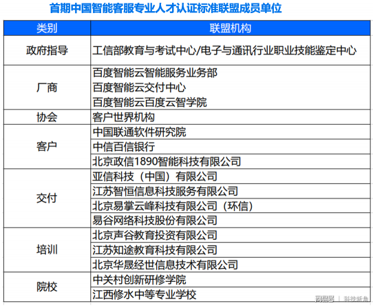 百度聯(lián)合環(huán)信成立中國智能客服專業(yè)人才認證標(biāo)準(zhǔn)聯(lián)盟