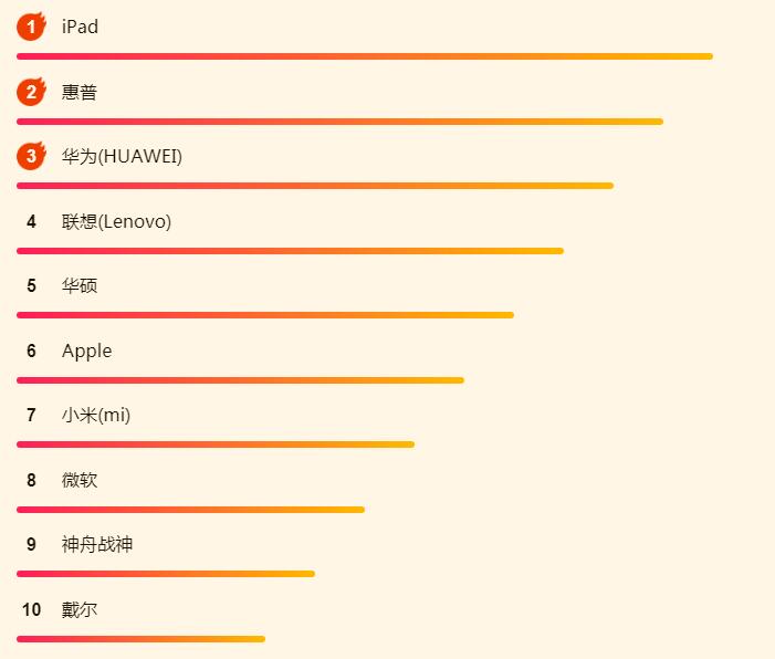 iPadOS吸引了大批果粉？蘇寧618 iPad銷量攀上新高峰