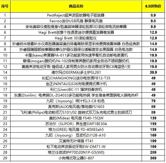 蘇寧608拼購日小家電清單：大牌云集，1分抽按摩椅