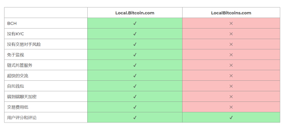 Local.Bitcoin.com正式開放交易，BCH離自由更進(jìn)一步