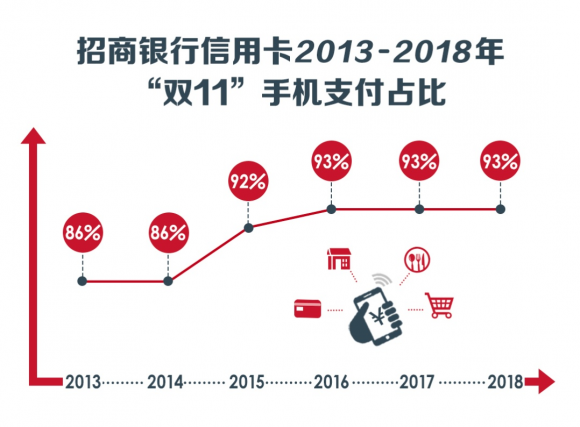 手機支付就綁招行信用卡，瓜分6億積分