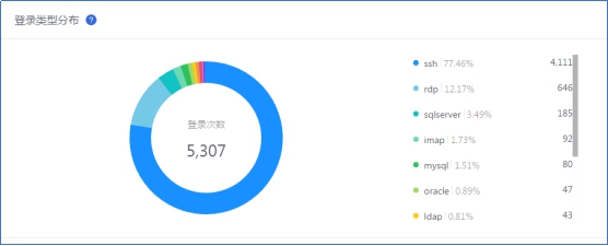 騰訊安全預(yù)警：黑客團(tuán)伙利用SSH弱密碼發(fā)動(dòng)攻擊 日均目標(biāo)或達(dá)十萬(wàn)