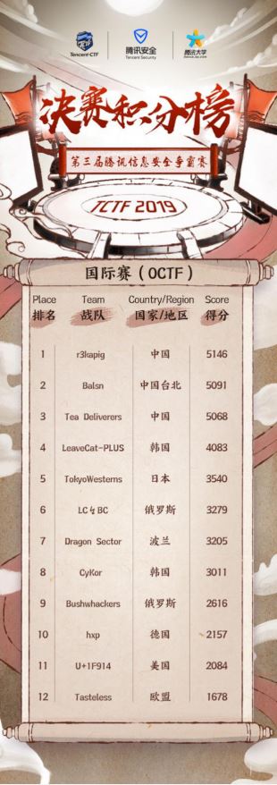 全球“極客全明星賽”TCTF 2019圓滿收官 r3kapig戰(zhàn)隊問鼎國際賽冠軍