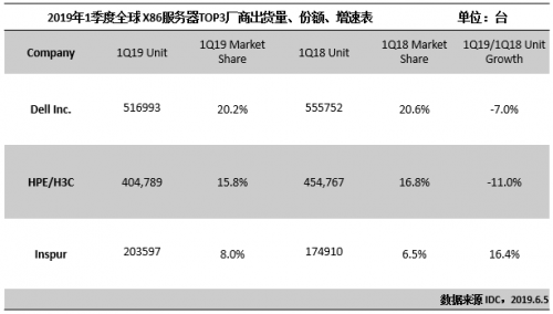 2019Q1全球X86市場(chǎng)微弱增長(zhǎng) 戴爾、HPE和浪潮分列前三