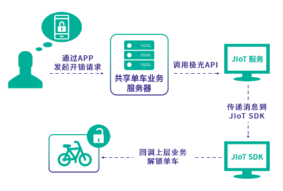 極光大數(shù)據(jù)積極布局物聯(lián)網(wǎng)，推出全新IoT SDK