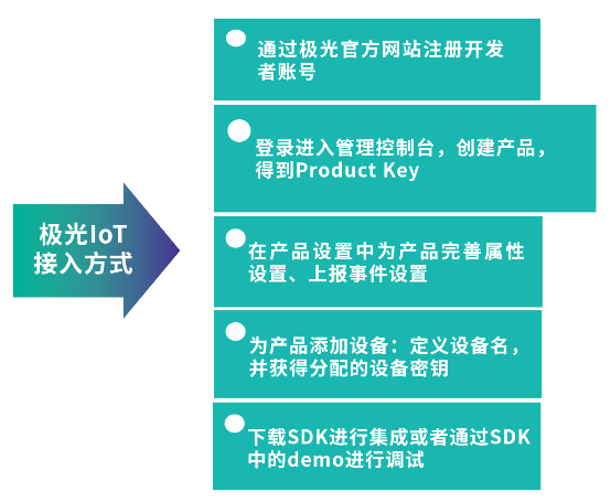 極光大數(shù)據(jù)積極布局物聯(lián)網(wǎng)，推出全新IoT SDK