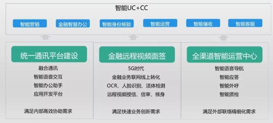 以通訊+AI中臺(tái)為核心，助推普惠金融的智能化之路