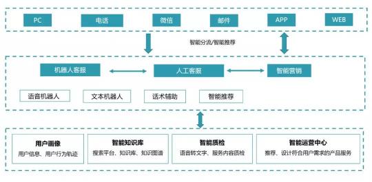 以通訊+AI中臺(tái)為核心，助推普惠金融的智能化之路