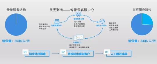 以通訊+AI中臺(tái)為核心，助推普惠金融的智能化之路