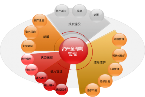 用友NC Cloud資產(chǎn)管理，由全生命周期管理向數(shù)字化變革