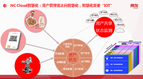 用友NC Cloud資產(chǎn)管理，由全生命周期管理向數(shù)字化變革