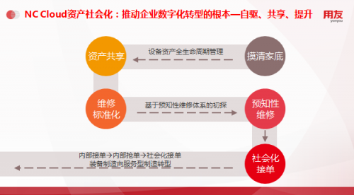 用友NC Cloud資產(chǎn)管理，由全生命周期管理向數(shù)字化變革