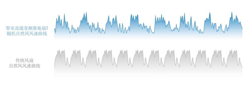 智米為何能重塑“風(fēng)扇”？舒適清涼背后的神奇研發(fā)故事