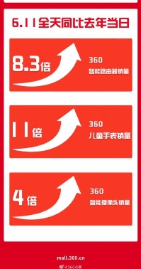 360品牌日戰(zhàn)報(bào)出爐 據(jù)說(shuō)今年一天賣(mài)得比去年整個(gè)618還多?