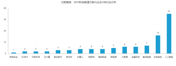 2019科創(chuàng)板潛力新興企業(yè)100榜單發(fā)布  這35家AI企業(yè)上榜