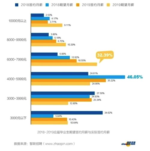 從大學(xué)生就業(yè)薪資行情，看哪些行業(yè)、公司最有潛力？