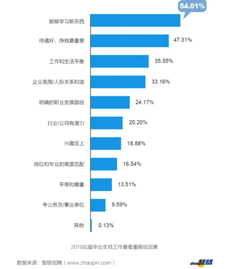 從大學(xué)生就業(yè)薪資行情，看哪些行業(yè)、公司最有潛力？